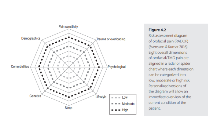 Figura 1. Dimensões associadas a dor orofacial. Fonte: Chaitow et al. Temporomandibular disorders: Manual therapy, exercices and needling, 2018.