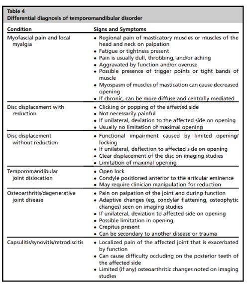 Figura 10. Tabela de características referentes a cada diagnóstico de DTM. Fonte:Chaitow et al. Temporomandibular disorders: Manual therapy, exercices and needling, 2018.
