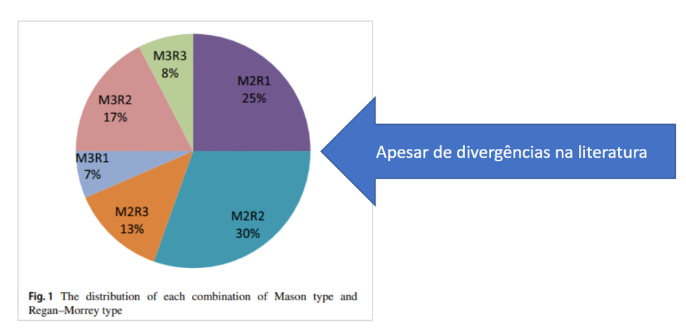 Figura 16. Combinação das fraturas na tríade terrível de cotovelo. Distribuição da combinação da fratura tipo Mason (M) e Regan-morrey (R) em uma população estudada. Fonte: Li et al, 2018.